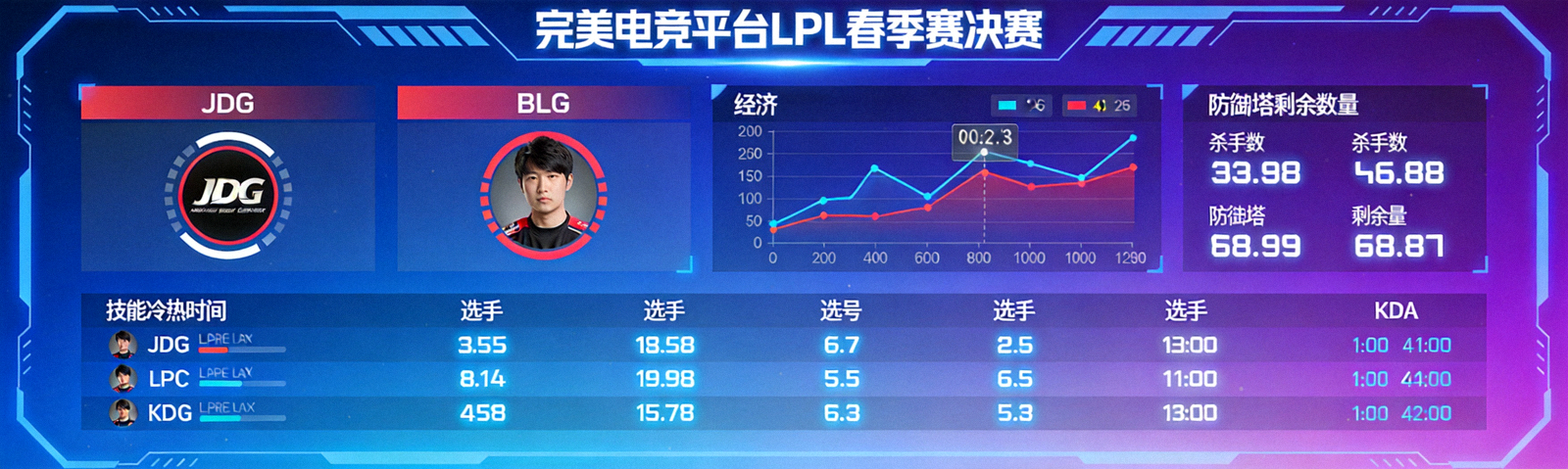 完美电竞平台LPL春季赛决赛实时对战数据展示